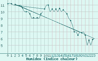 Courbe de l'humidex pour Oostende (Be)