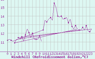 Courbe du refroidissement olien pour Eindhoven (PB)