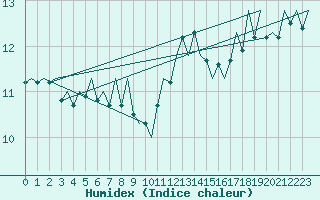 Courbe de l'humidex pour Platform L9-ff-1 Sea