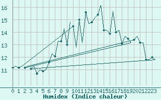 Courbe de l'humidex pour Aberdeen (UK)