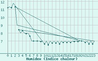 Courbe de l'humidex pour Topcliffe Royal Air Force Base