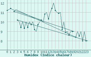 Courbe de l'humidex pour London / Heathrow (UK)