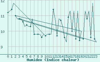 Courbe de l'humidex pour Platform K14-fa-1c Sea