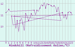 Courbe du refroidissement olien pour Platform K14-fa-1c Sea