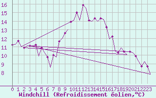Courbe du refroidissement olien pour London / Heathrow (UK)