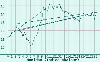 Courbe de l'humidex pour Eindhoven (PB)