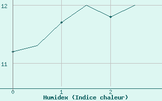 Courbe de l'humidex pour De Kooy