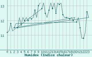 Courbe de l'humidex pour Platform Buitengaats/BG-OHVS2