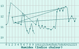 Courbe de l'humidex pour Platform F3-fb-1 Sea