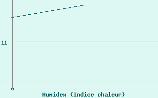 Courbe de l'humidex pour Kirkwall Airport