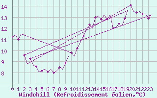 Courbe du refroidissement olien pour Le Goeree