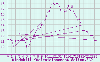 Courbe du refroidissement olien pour Oran / Es Senia