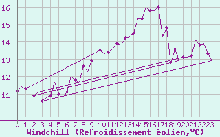 Courbe du refroidissement olien pour Belfast / Aldergrove Airport