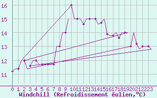 Courbe du refroidissement olien pour Ronchi Dei Legionari