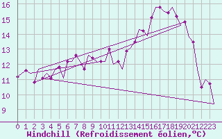 Courbe du refroidissement olien pour Farnborough