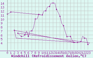 Courbe du refroidissement olien pour Skopje-Petrovec