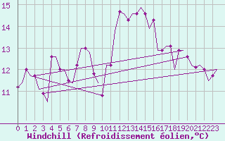 Courbe du refroidissement olien pour Verona / Villafranca