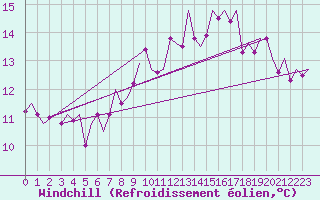 Courbe du refroidissement olien pour Tiree