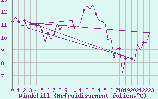 Courbe du refroidissement olien pour Goteborg / Landvetter