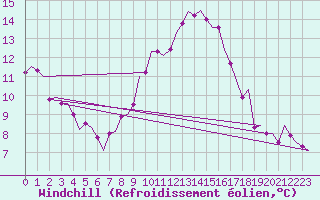 Courbe du refroidissement olien pour Oostende (Be)