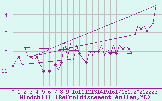 Courbe du refroidissement olien pour Luxembourg (Lux)