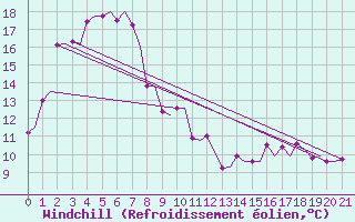 Courbe du refroidissement olien pour Alice Springs Aerodrome