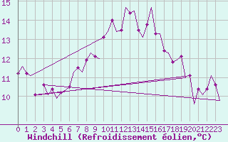 Courbe du refroidissement olien pour Tiree