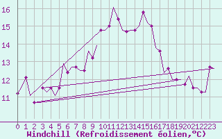 Courbe du refroidissement olien pour Alghero