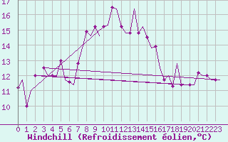 Courbe du refroidissement olien pour Napoli / Capodichino