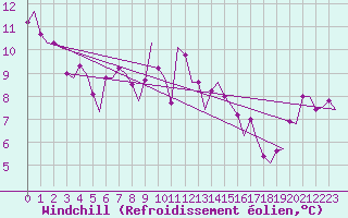 Courbe du refroidissement olien pour Lappeenranta