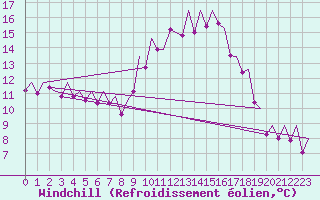 Courbe du refroidissement olien pour Bonn (All)