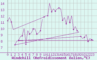 Courbe du refroidissement olien pour Santander / Parayas