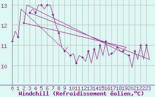 Courbe du refroidissement olien pour Platform Hoorn-a Sea