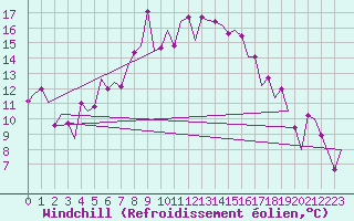 Courbe du refroidissement olien pour Varna