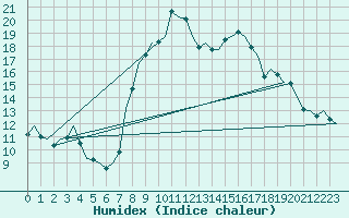 Courbe de l'humidex pour Reus (Esp)