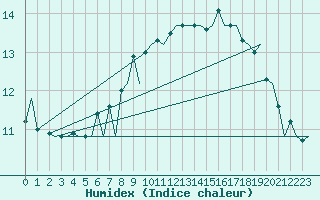 Courbe de l'humidex pour Genve (Sw)