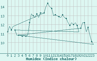 Courbe de l'humidex pour Vrsac