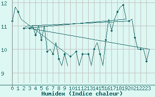 Courbe de l'humidex pour Platforme D15-fa-1 Sea