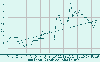 Courbe de l'humidex pour Shawbury