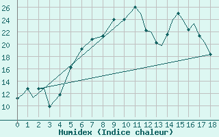 Courbe de l'humidex pour Kozani Airport