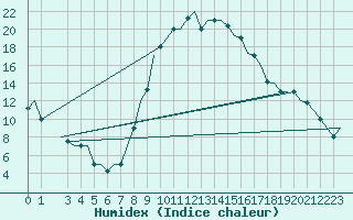 Courbe de l'humidex pour Dar-El-Beida