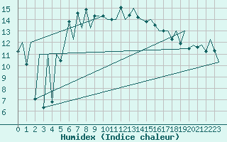 Courbe de l'humidex pour Tallinn