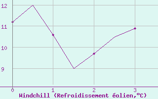 Courbe du refroidissement olien pour Leeuwarden