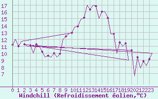 Courbe du refroidissement olien pour Huesca (Esp)