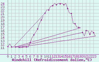 Courbe du refroidissement olien pour Beograd / Surcin