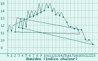 Courbe de l'humidex pour Arad