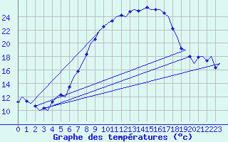 Courbe de tempratures pour Muenster / Osnabrueck