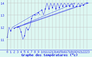 Courbe de tempratures pour Platform Hoorn-a Sea
