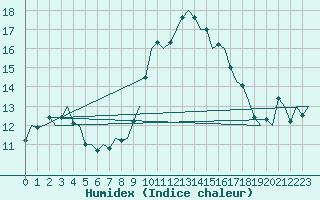 Courbe de l'humidex pour Almeria / Aeropuerto