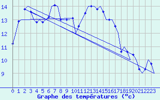 Courbe de tempratures pour Wittmundhaven